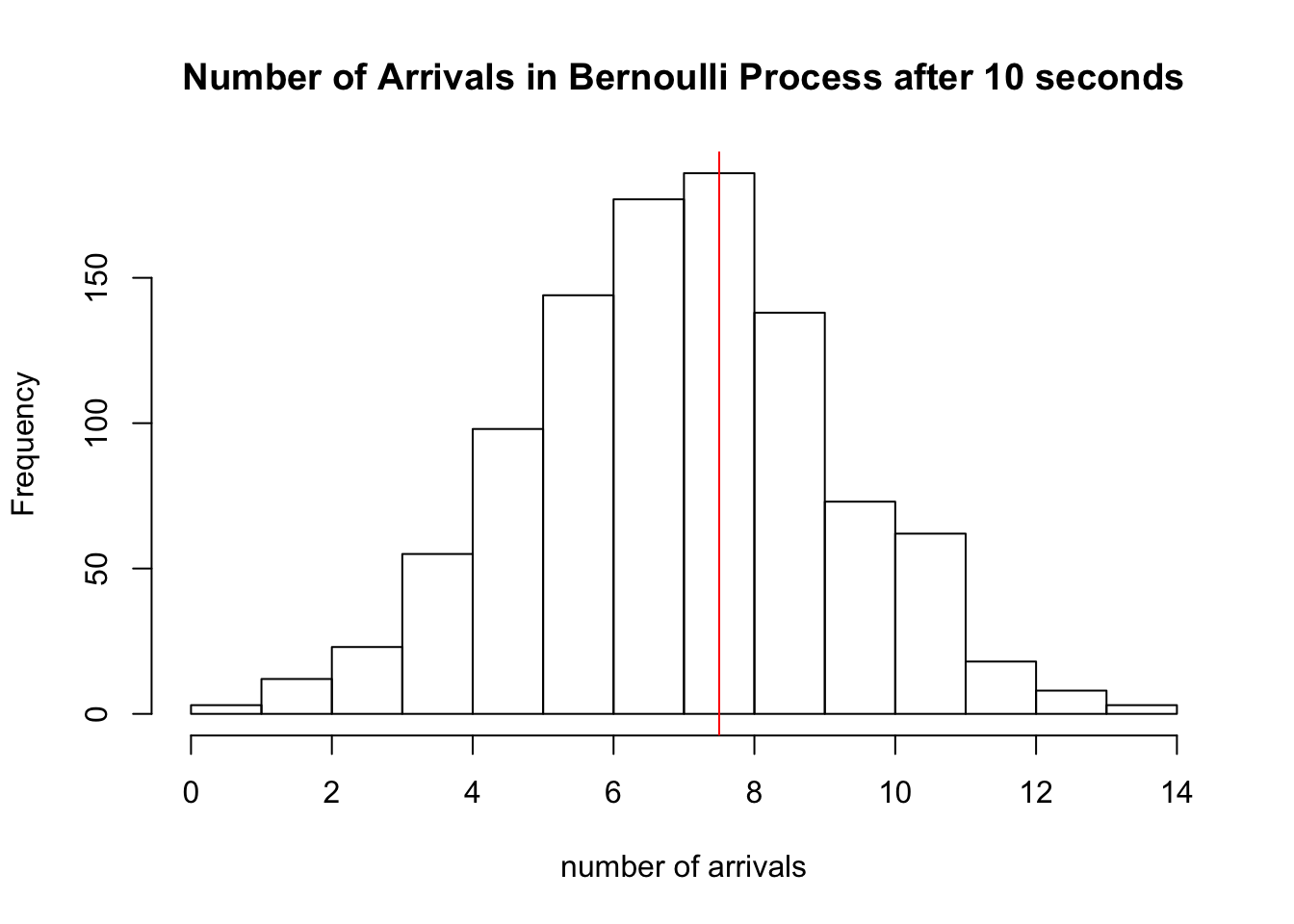 Poisson Process: The Limiting Case Of The Bernoulli Process